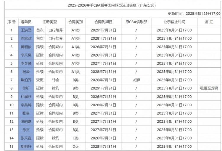 东男篮加入, 他的成长并, 后被租借到