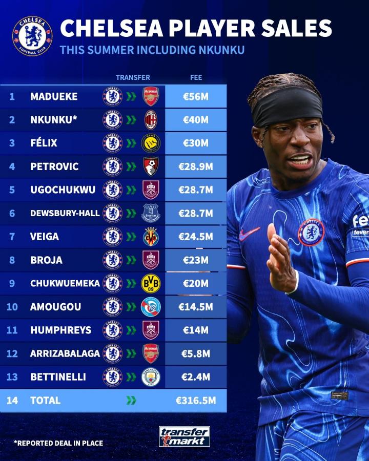 伯恩利, 卖人总收入